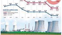 Jaderná elektrárna Dukovany. | na serveru Lidovky.cz | aktuální zprávy