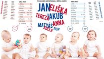 Tabulka nejoblíbenějších jmen v roce 2017. | na serveru Lidovky.cz | aktuální zprávy