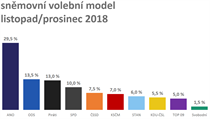 Volby by podle průzkumu vyhrálo ANO, ČSSD i komunisté oslabili Volební model listopad/prosinec 2018 | na serveru Lidovky.cz | aktuální zprávy