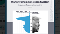 Graf počtu twitterových příspěvků amerického prezidenta Donalda Trumpa, který... | na serveru Lidovky.cz | aktuální zprávy