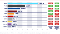 Volební model (Kantar CZ), 9. 2. - 1. 3. 2019 | na serveru Lidovky.cz | aktuální zprávy