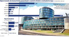 Objem investic do komerních nemovitostí v zemích stední a východní Evropy.