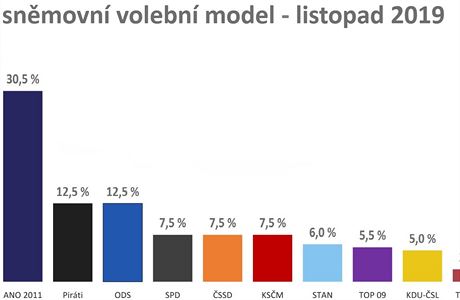 Sněmovní volební model - listopad 2019 | na serveru Lidovky.cz | aktuální zprávy