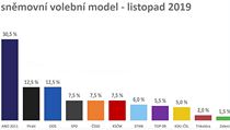 Sněmovní volební model - listopad 2019 | na serveru Lidovky.cz | aktuální zprávy