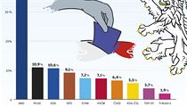 STEM: Volby by s náskokem vyhrálo ANO, levice mírně ztratila. Trikolóra by měla necelá dvě procenta Průzkum agentury STEM: volební preference - listopad 2019 | na serveru Lidovky.cz | aktuální zprávy