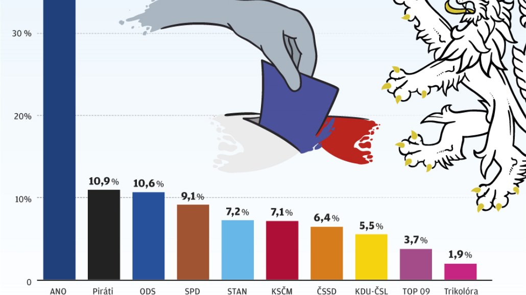 Przkum agentury STEM: volební preference - listopad 2019