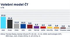 Volební model T od agentury Kantar CZ vydaný 15. 11. 2020.