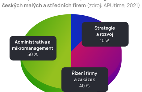 Umělá inteligence ApuTime pomáhá zvyšovat hodnotu firem. | na serveru Lidovky.cz | aktuální zprávy