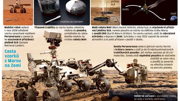 Sonda Perseverance zahájila na „rudé planetě“ pátrání po tamějších formách života. Výsledky její práce se dostanou na Zemi za deset let.