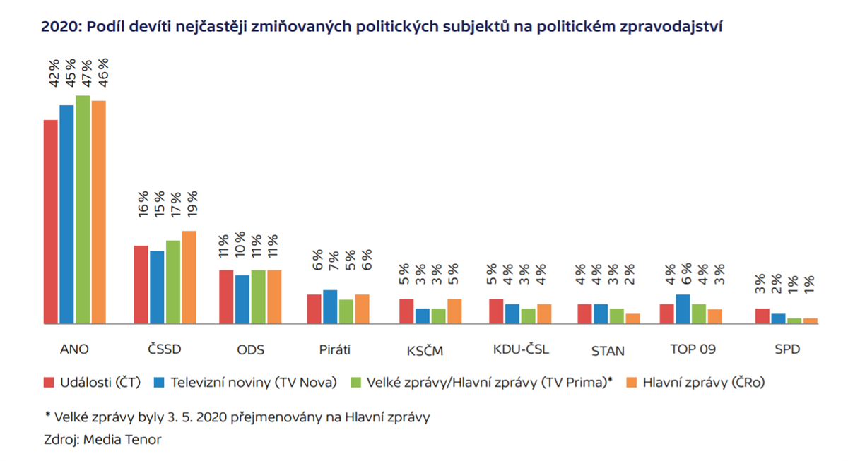 esk televize, graf 2