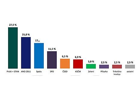 Volby by v dubnu vyhrála koalice Pirátů s hnutím STAN. | na serveru Lidovky.cz | aktuální zprávy
