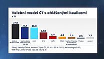 Ve volbách by nyní obě koalice předstihly hnutí ANO, sociální demokraté by se do sněmovny nedostali Volební model | na serveru Lidovky.cz | aktuální zprávy