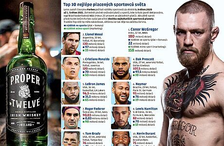 Conor McGregor se dostal na vrchol žebříčku nejlépe placených sportovců světa... | na serveru Lidovky.cz | aktuální zprávy