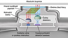 Uzavřené odměřovací pravítko opticky odměřuje vzdálenost ze speciální stupnice.... | na serveru Lidovky.cz | aktuální zprávy