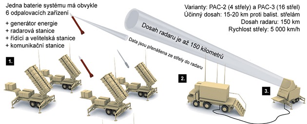 Systm Patriot - infografika