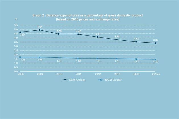 Porovnání výdaj na obranu USA a ostatních evropských len NATO v procentech...