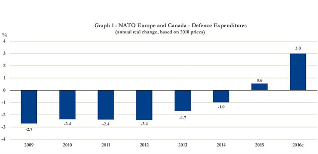 Vývoj výdaj na obranu evropských lenských zemí Aliance a Kanady s odhadem pro...