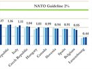 Srovnn vvoje vdaj na obranu lenskch zem NATO s odhadem pro leton rok....