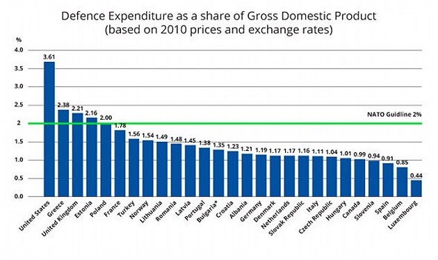 Tabulka výdaj na obranu v procentech HDP (v cenách roku 2010).