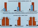 Odtajnn dokumenty NATO. Pevaha Varavsk smlouvy v bilanci sil ve stedn...