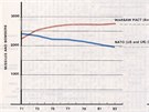 Odtajnn dokumenty NATO. V letech 1971 a 1983 Sovtsk svaz pekonval NATO v...