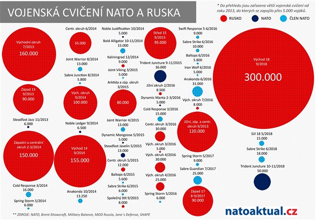 Srovnání velkých vojenských cviení NATO a Ruska od roku 2013