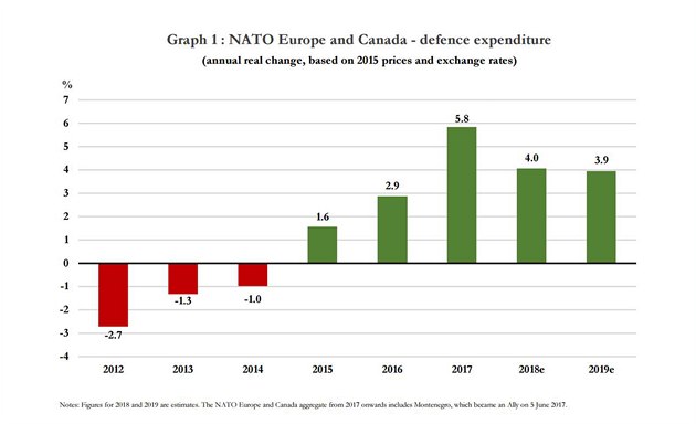 Obranné výdaje NATO jako celku rostou pátý rok po sob