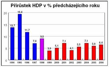 Prstek HDP v %  pedchozho roku