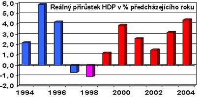 Reln prstek HDP v %  pedchozho roku