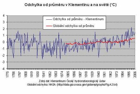 Odchylka od prmru v Klementinu a ve svt