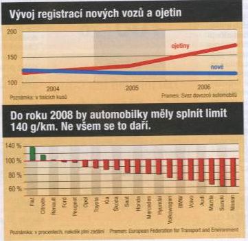 Vvoj novch voz a ojetin, plnn limit