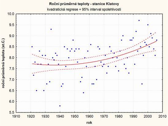 Klatovy kvadratick regrese
