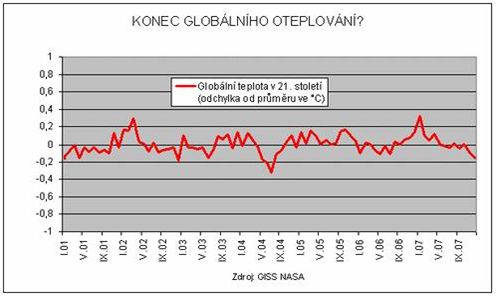 konec oteplovani