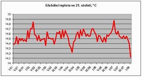 vvoj globln teploty ve 21. stolet 