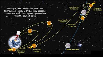 Drha sondy Chandrayaan-1