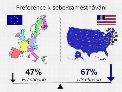 Obrzek 2 - Preference k sebezamstnvn v EU a USA