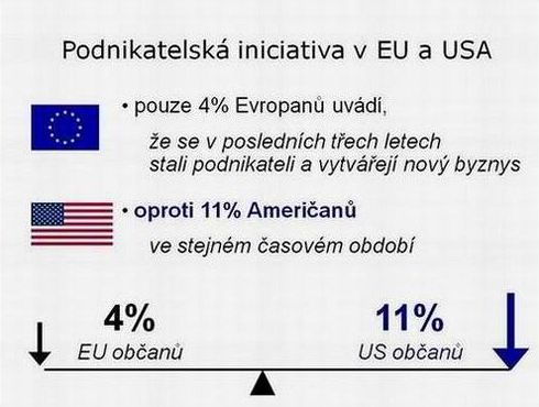 Obrzek 3 - Podnikatelsk iniciativa v EU a USA