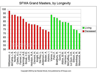 SFWA Grand Masters, by Longevity