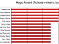 Hugo Award (fiction) winners, by number of wins