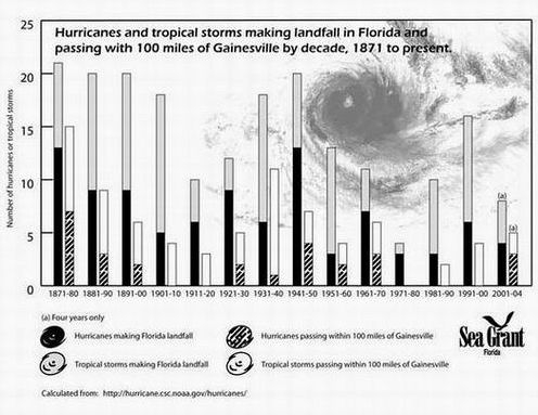 Hurricanes and Tropical Storms