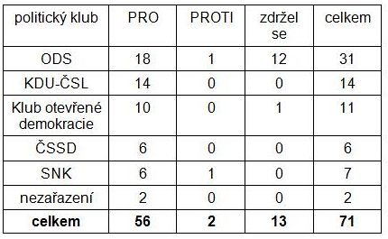 hlasovn podle politickch klub - Sent