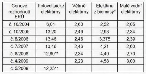 Vvoj minimlnch vkupnch cen 