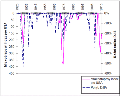 mrakodrapov index