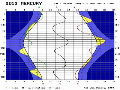 Graf viditelnosti Merkuru v roce 2013