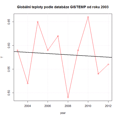 gistemp_trend_2002-2012