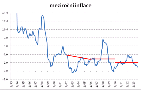 mezirocni inflace