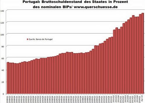 nrast verejnho dlhu Portugalska