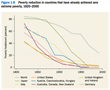 World poverty decline (World Bank)