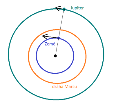 Vzjemn poloha Zem a Jupiteru pi opozici - Zem je rychlej