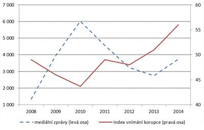 Vnmn korupce a poet medilnch zprv o korupci